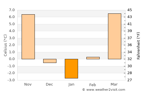 Manhattan average temperature in January