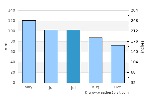 Manhattan average rain in July