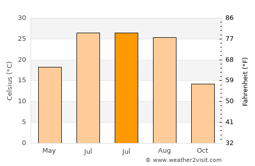 Manhattan average temperature in July