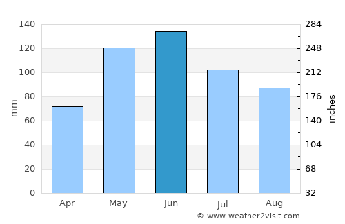 Manhattan average rain in June