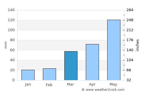 Manhattan average rain in March