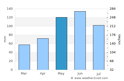 Manhattan average rain in May