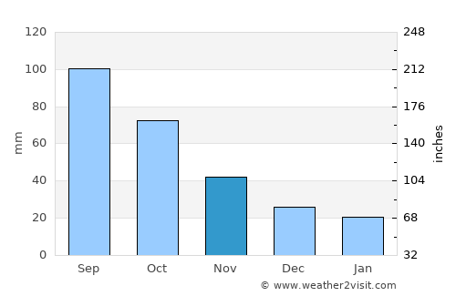 Manhattan average rain in November