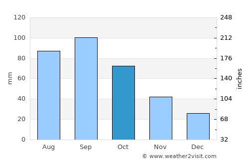 Manhattan average rain in October
