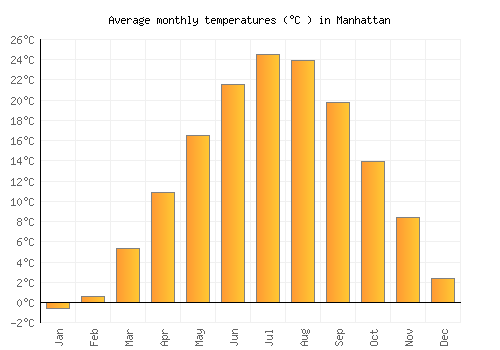 Manhattan average temperature chart (Celsius)