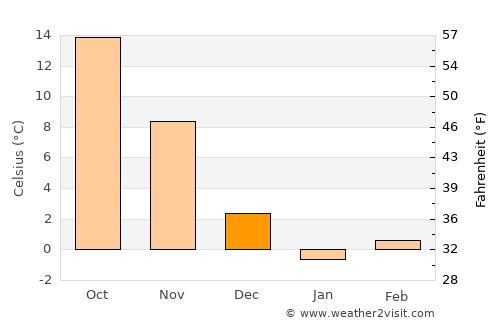 Manhattan average temperature in December