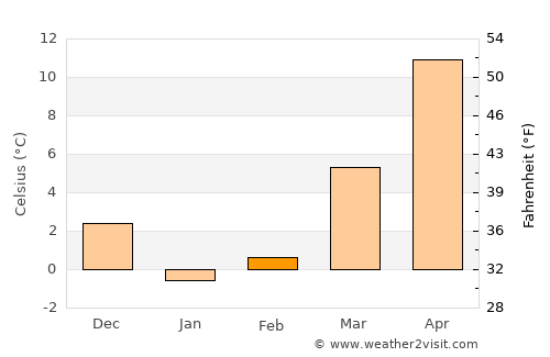 Manhattan average temperature in February
