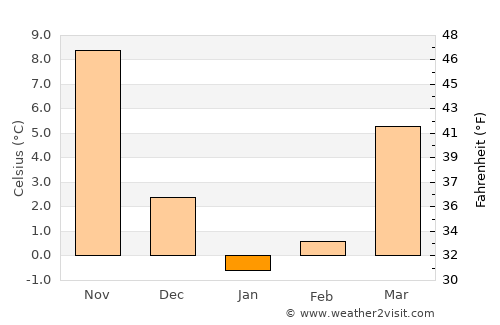 Manhattan average temperature in January