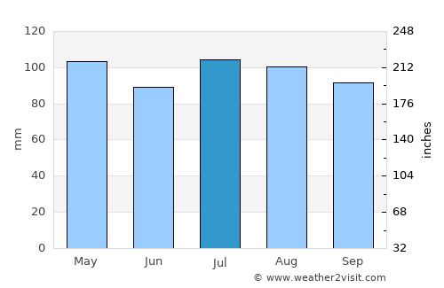 Manhattan average rain in July