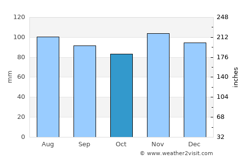 Manhattan average rain in October