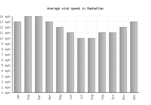 Manhattan average winspeed by month (mph)