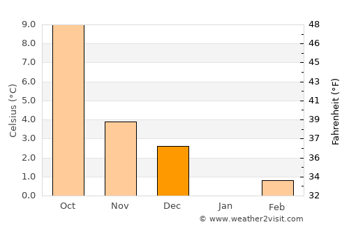 Manhay average temperature in December