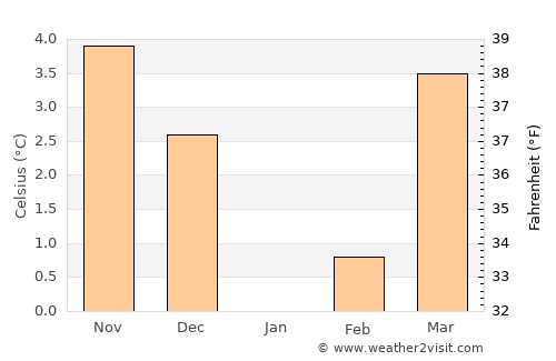 Manhay average temperature in January