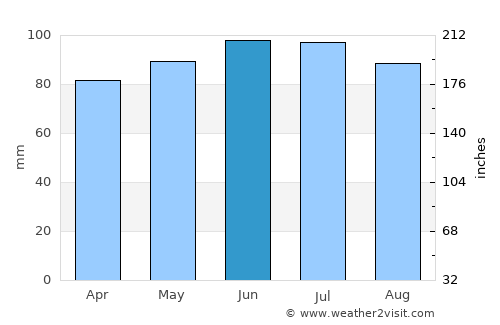 Manhay average rain in June