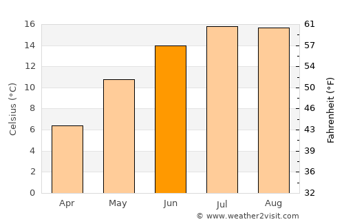 Manhay average temperature in June