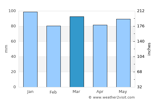 Manhay average rain in March