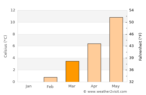 Manhay average temperature in March