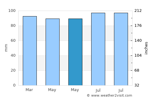 Manhay average rain in May
