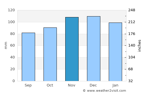 Manhay average rain in November