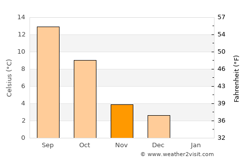 Manhay average temperature in November