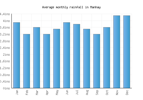 Manhay monthly rainfall chart (inches)