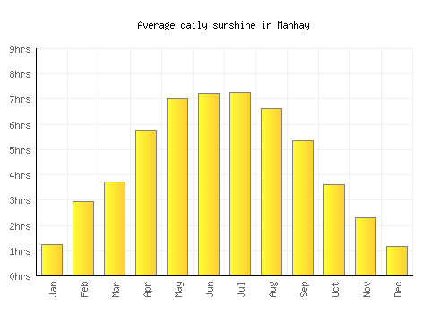 Manhay average daily sunshine chart