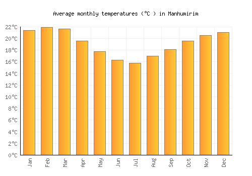 Manhumirim average temperature chart (Celsius)