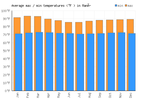 Maní average minimum / maximum temperatures (Fahrenheit)