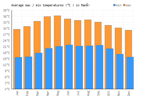 Maní average minimum / maximum temperatures (Celsius)