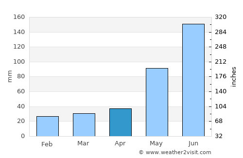 Maní average rain in April