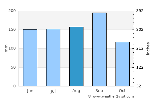 Maní average rain in August
