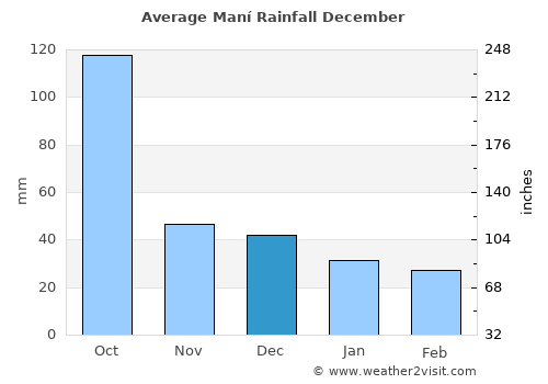 Maní average rain in December