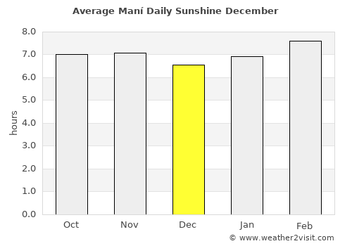 Maní average rain in December