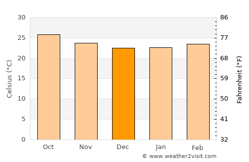 Maní average temperature in December