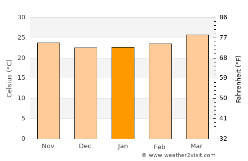Maní average temperature in January
