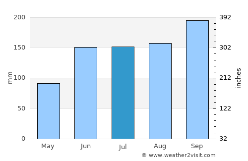 Maní average rain in July