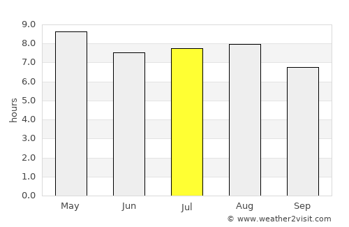 Maní average rain in July