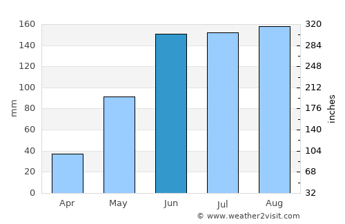 Maní average rain in June