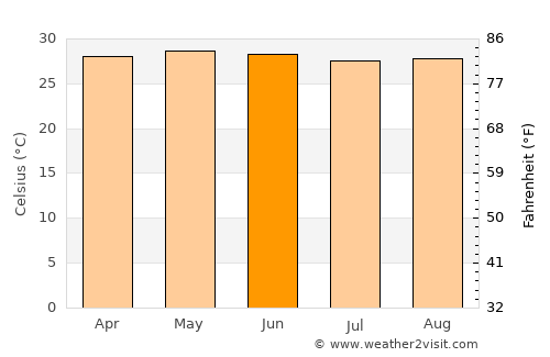 Maní average temperature in June