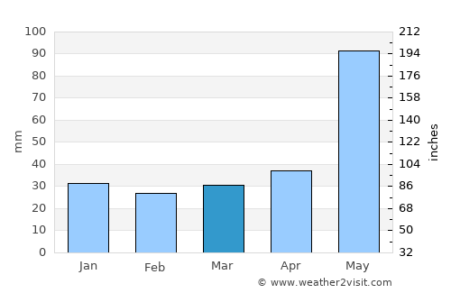Maní average rain in March