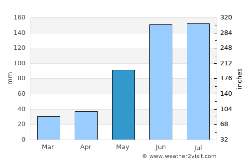 Maní average rain in May