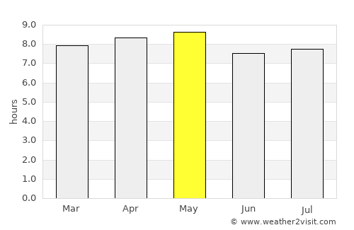 Maní average rain in May