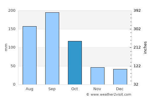 Maní average rain in October