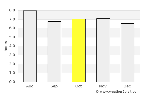 Maní average rain in October