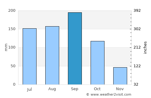 Maní average rain in September