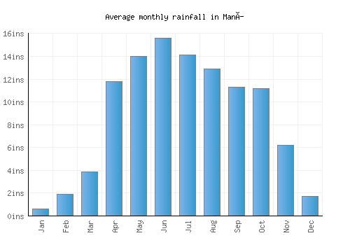 Maní monthly rainfall chart (inches)