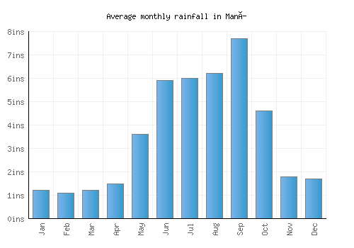 Maní monthly rainfall chart (inches)