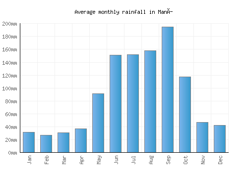 Maní monthly rainfall chart (mm)