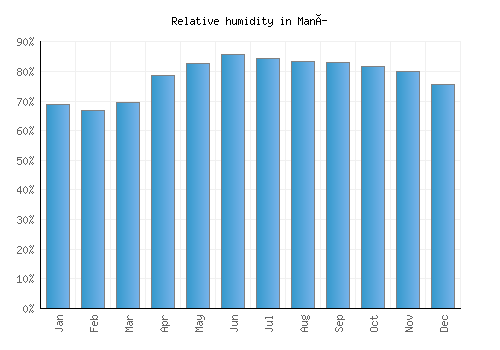 Maní relative humidity averages