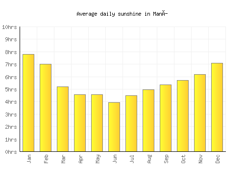 Maní average daily sunshine chart
